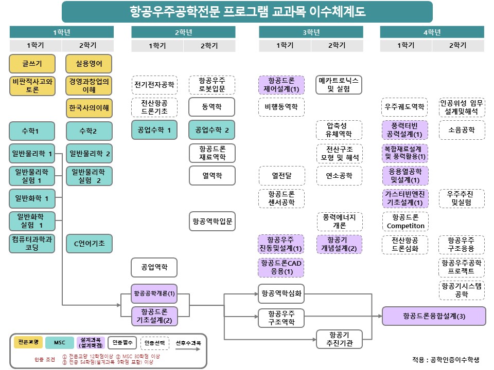 교과과정 이수체계도