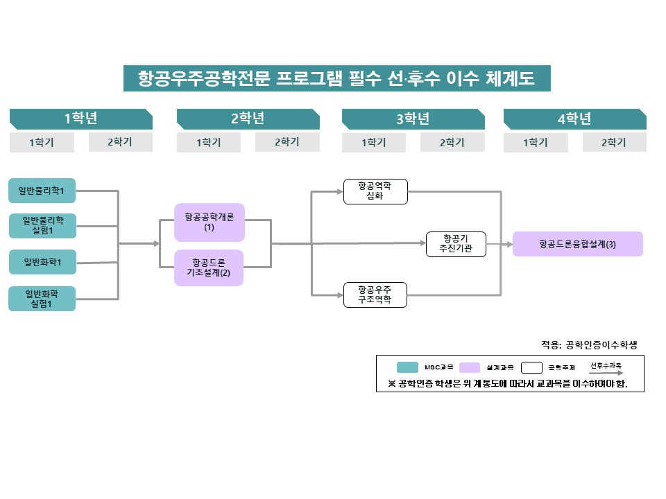 선후수 이수체계도