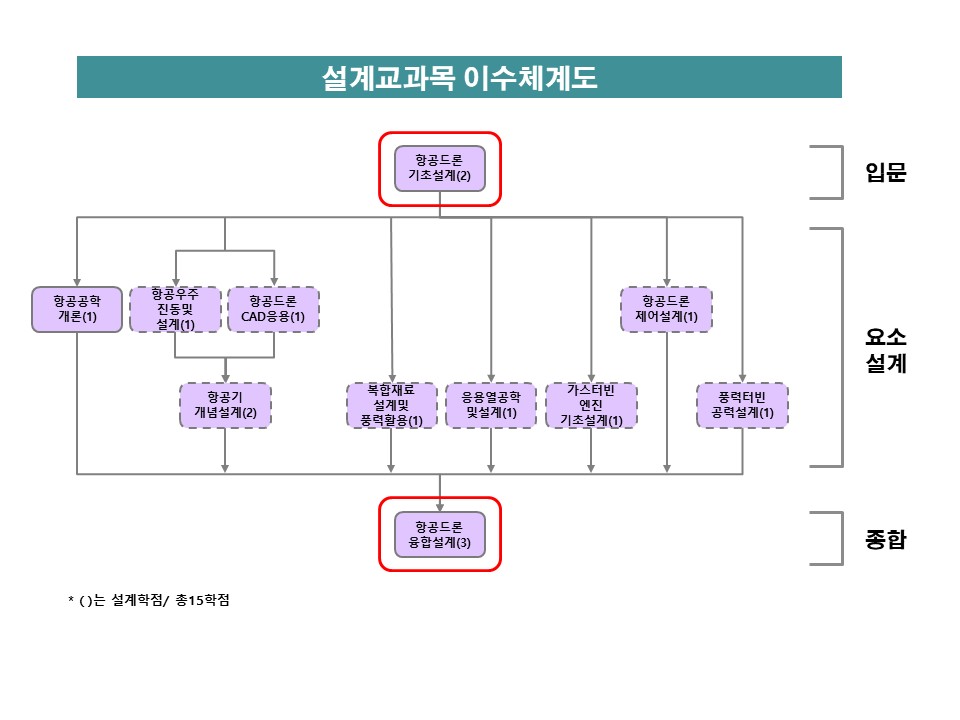 설계교과목 이수체계도