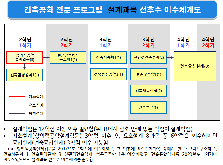 설계과목 선후수이수체계도