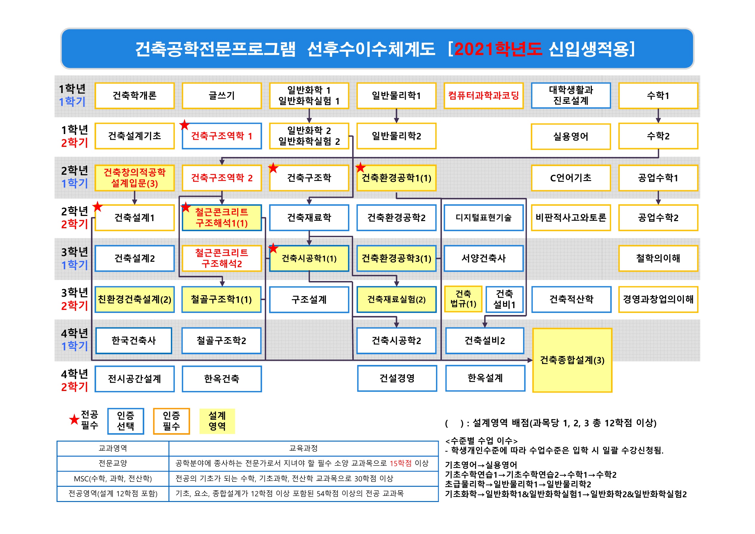 선후수이수체계도(2021학번)