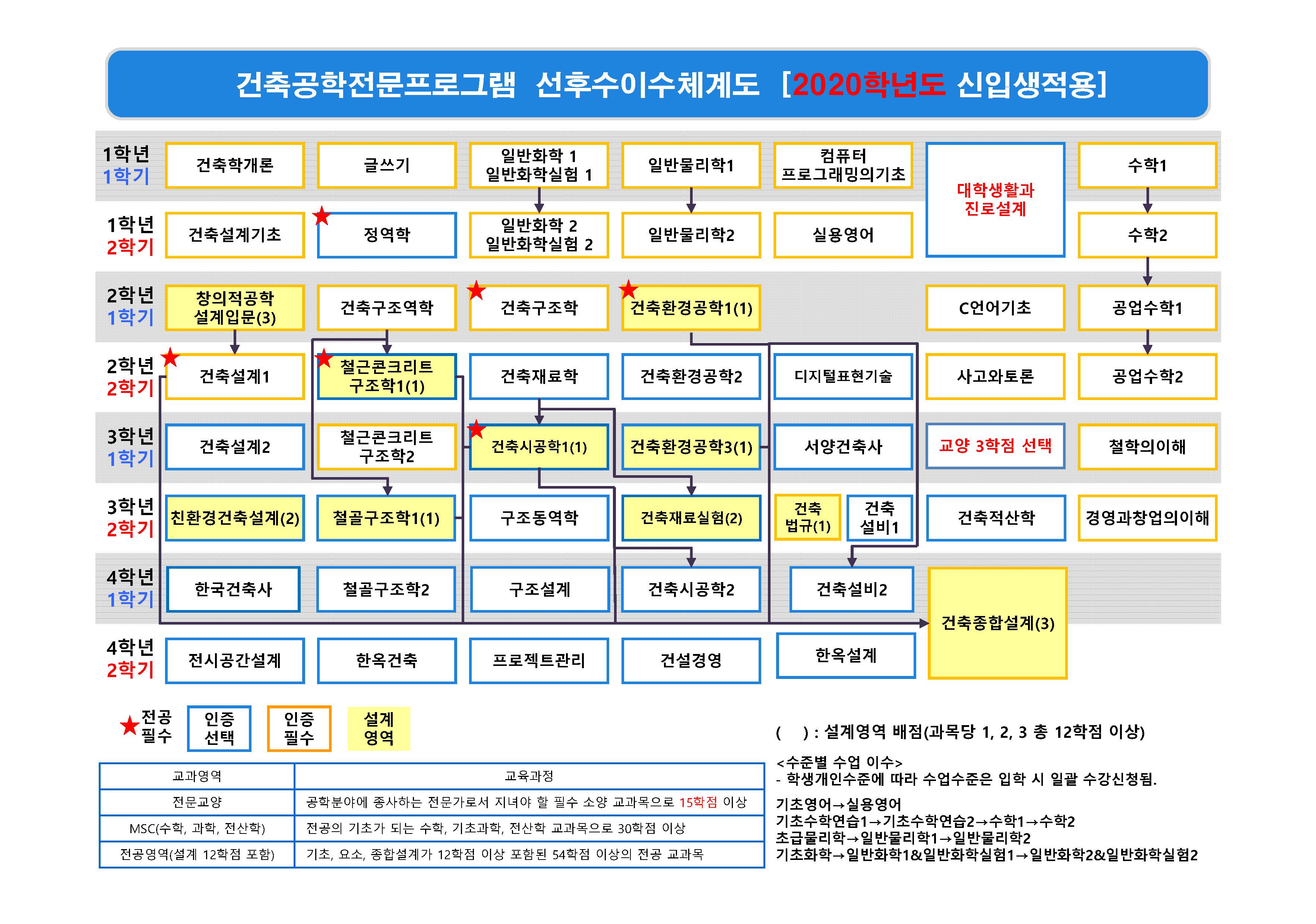 선후수이수체계도(2020학번)