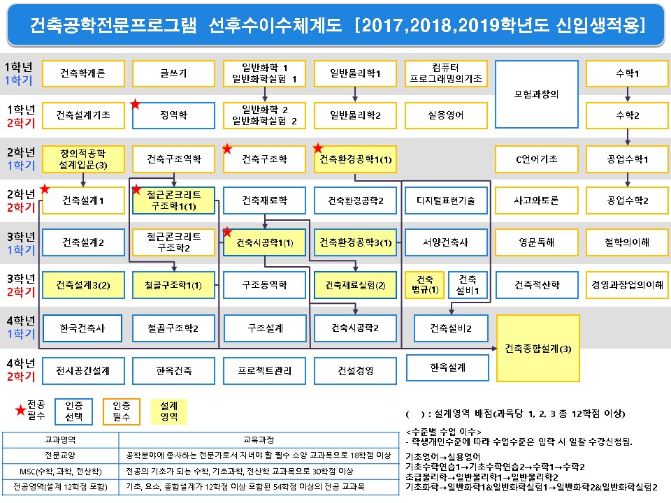 선후수이수체계도(2019학번)