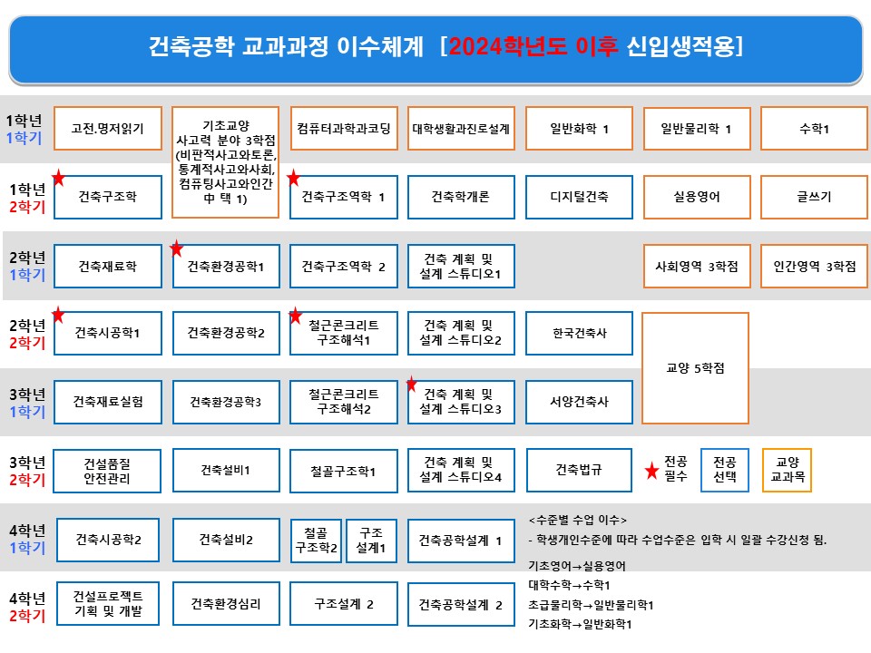 2024년 신입생 교과과정