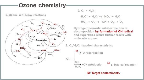 OZONE DISINFECTION & OXIDATION