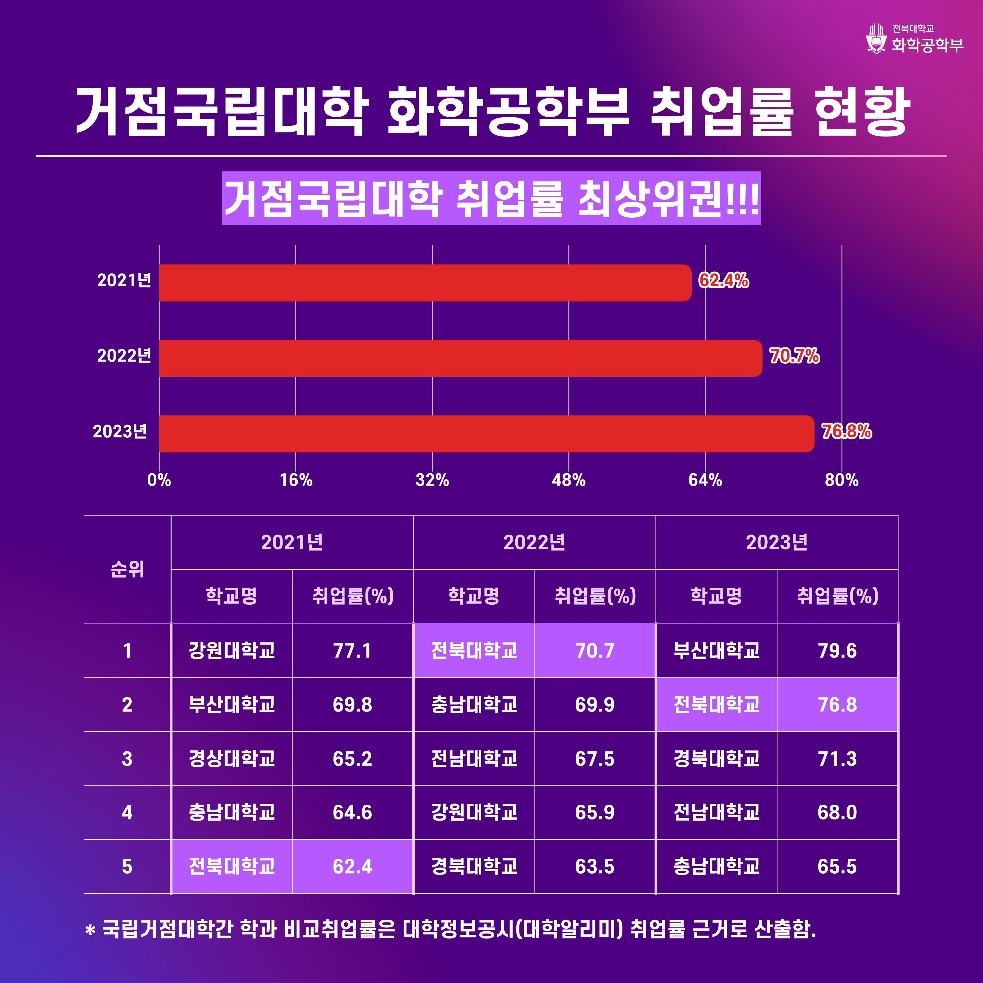 2024 취업률 통계