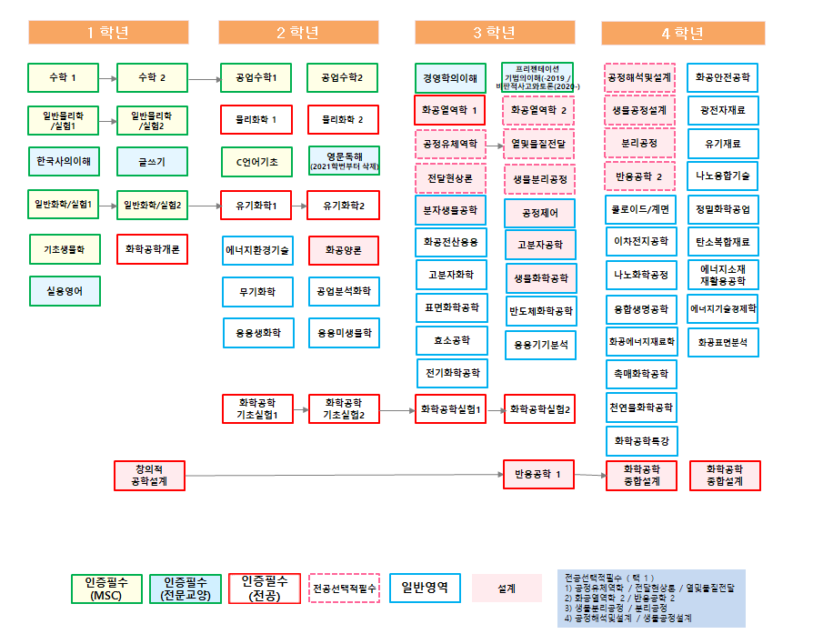 이수체계도_화학공학부
