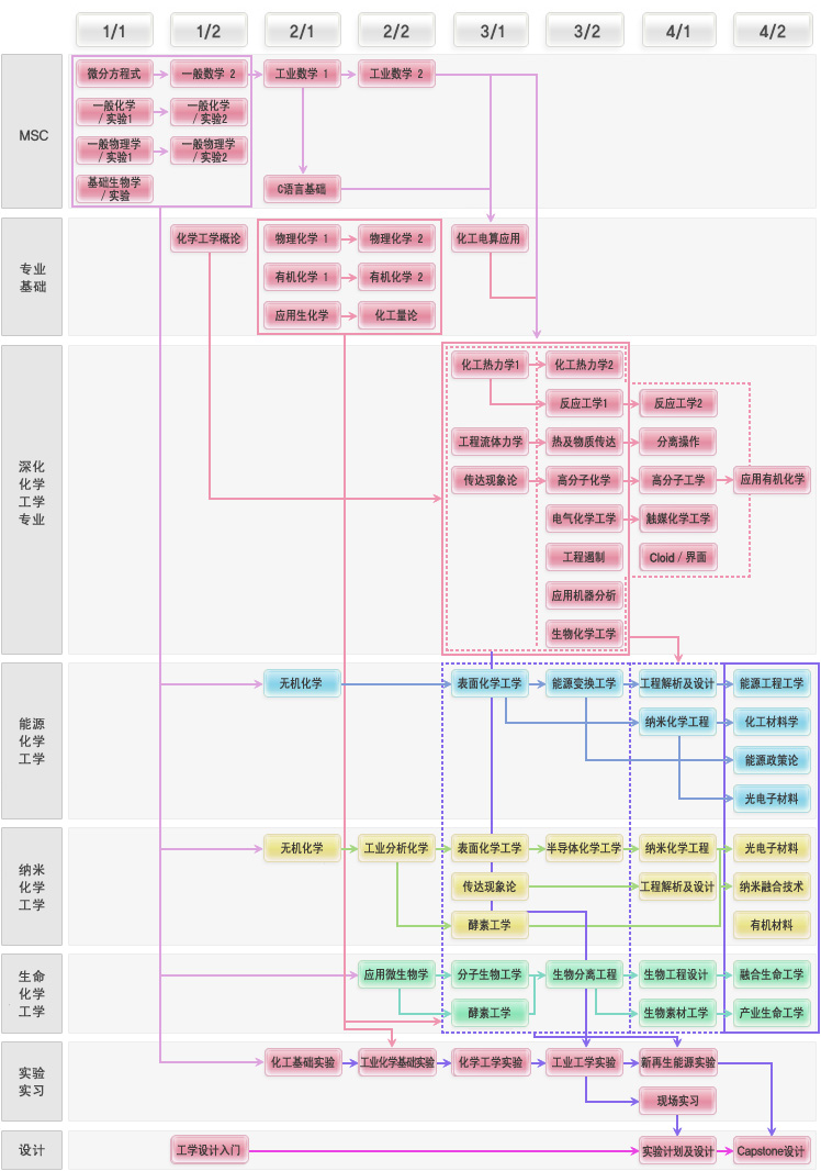 纳米·生命及能源不同阶段教2