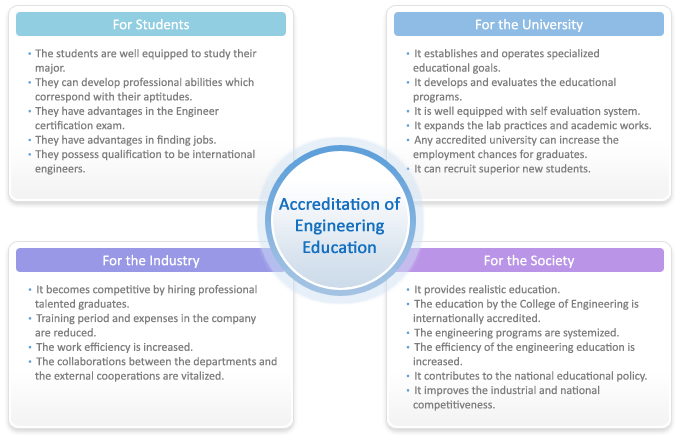 The Effects of the Accreditation