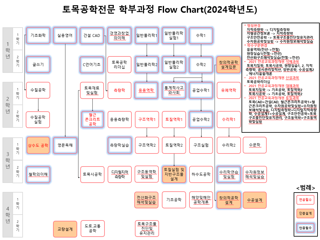 2024학년도 이수체계도