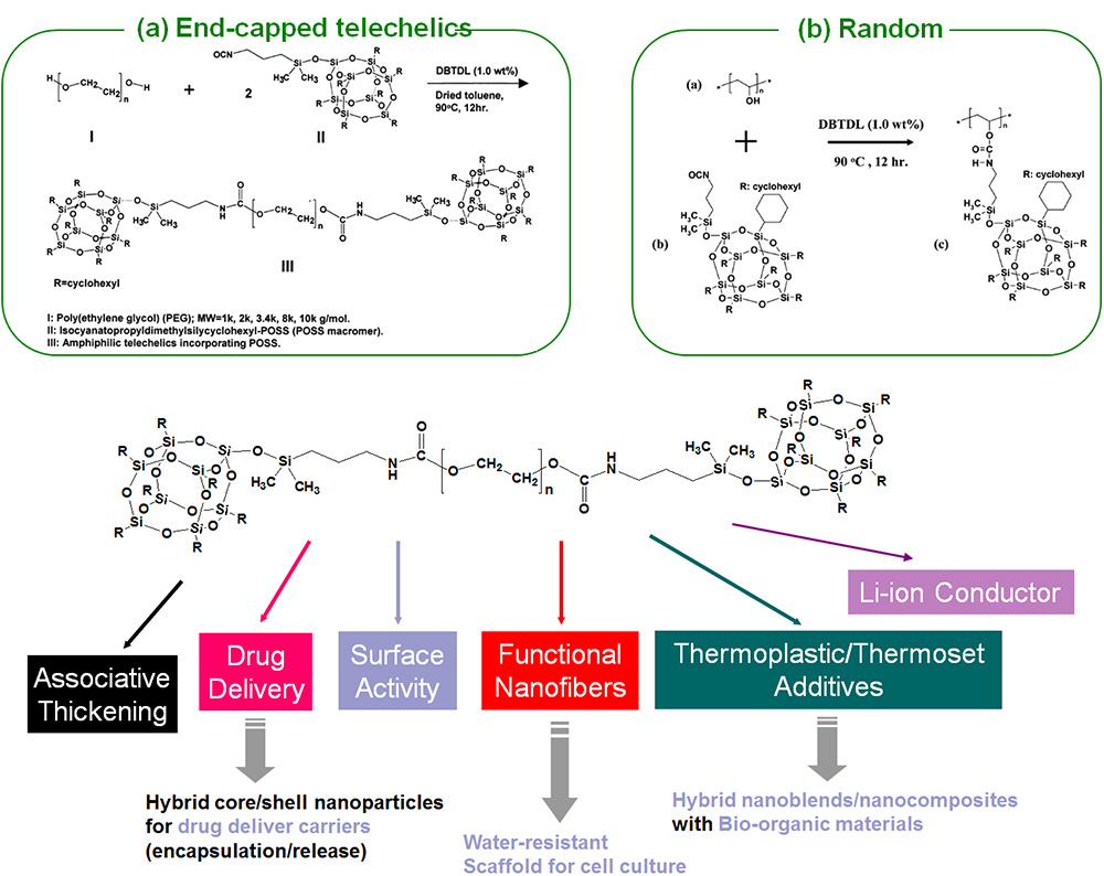 Organic-inorganic nanostructured materials: Molecular architecture of POSS polymers