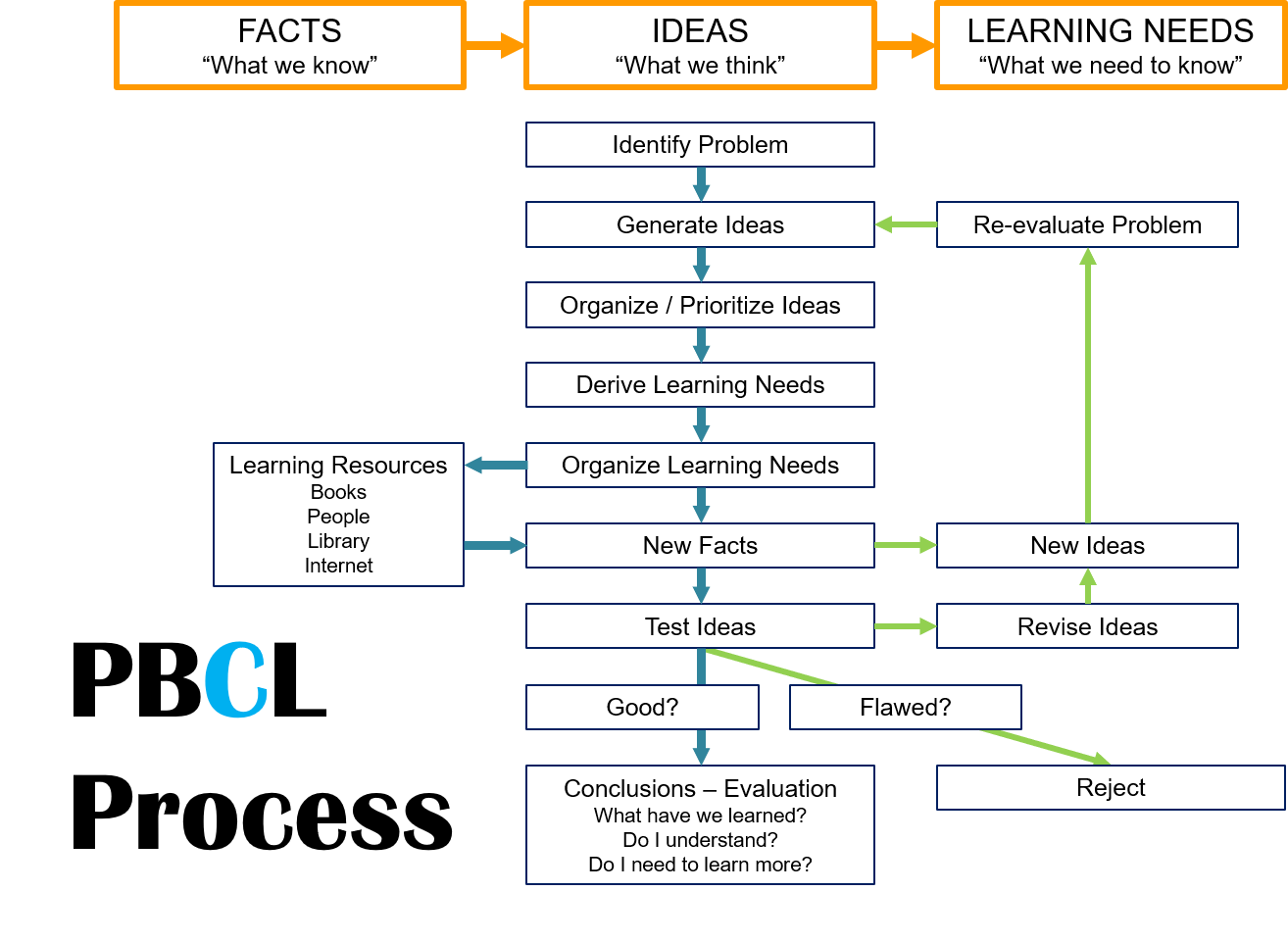 그림 . PBCL Process