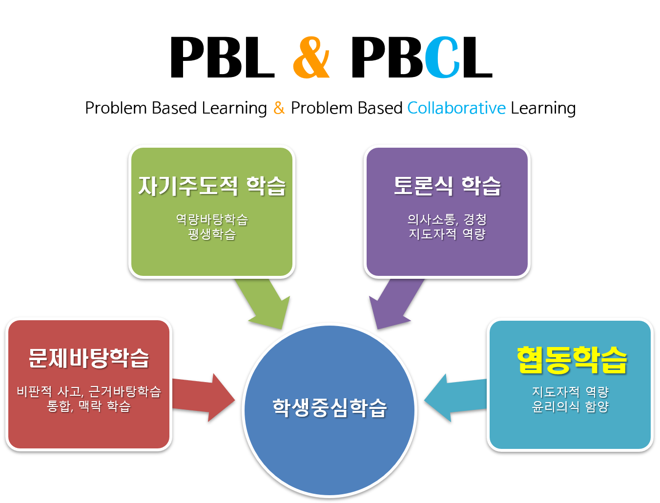 그림 2. PBCL은 학생중심 학습이며, 동료들과의 협업이 더욱 중요한 의미를 가지는 교육과정이다.
