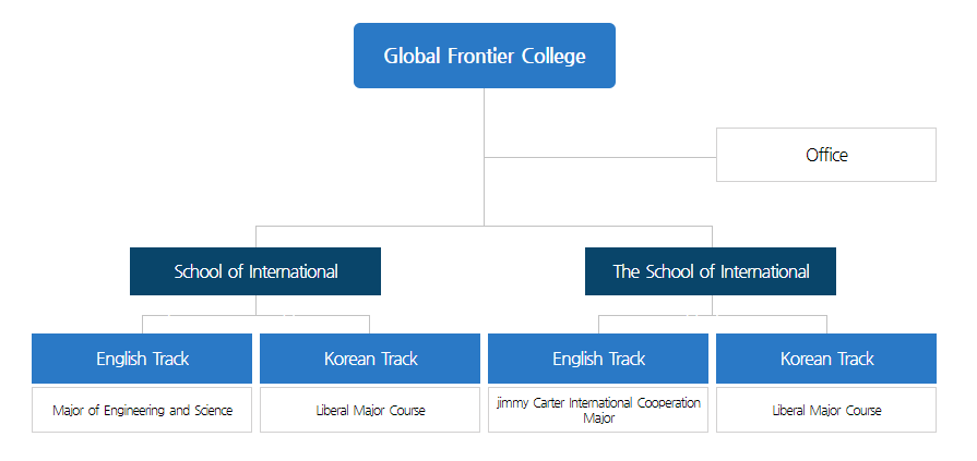 College Structure