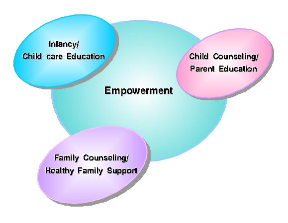 Empowerment(Infancy/Child care Education, Child Counseling/Parent Education, Family Counseling/Healthy Family Support)