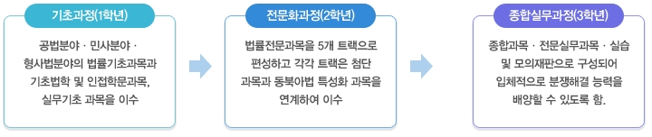 교육과정