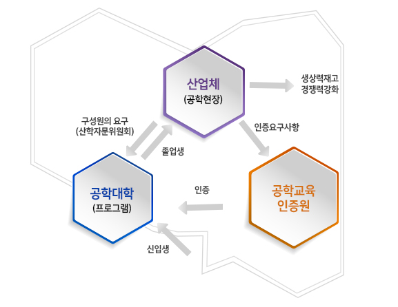 공학대학과 산업체, 공학교육 인증원 간의 평가를 통해 인증을 부여하는 제도