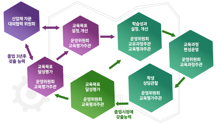 순환적 자율개선형 공학교육 모델