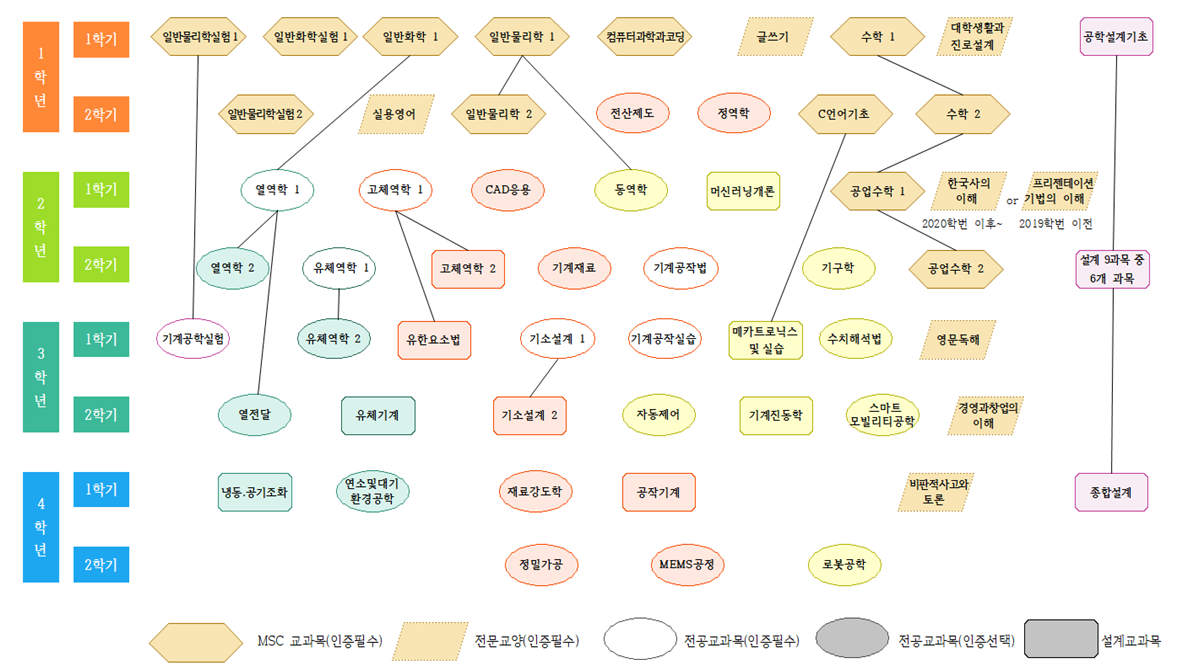 2025년 이전 이수체계도