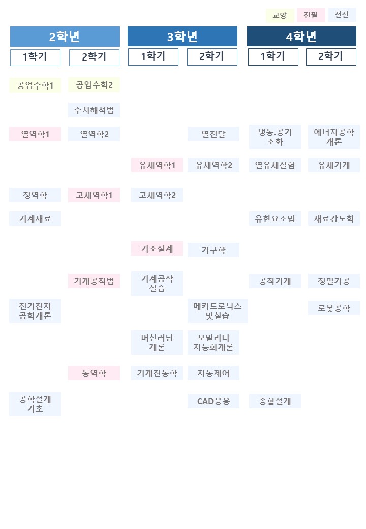 2026년 이수체계도