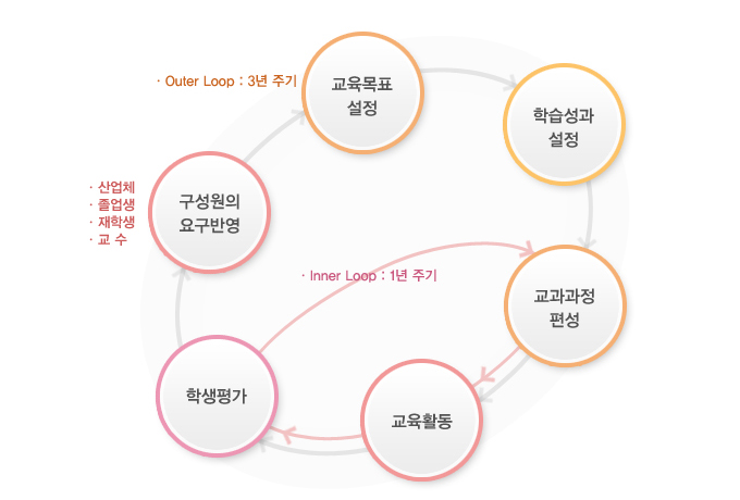 공학교육인증제란? 1