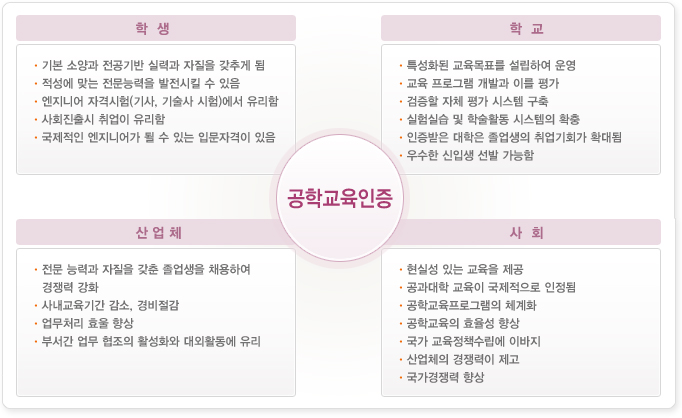 공학교육인증제란? 2