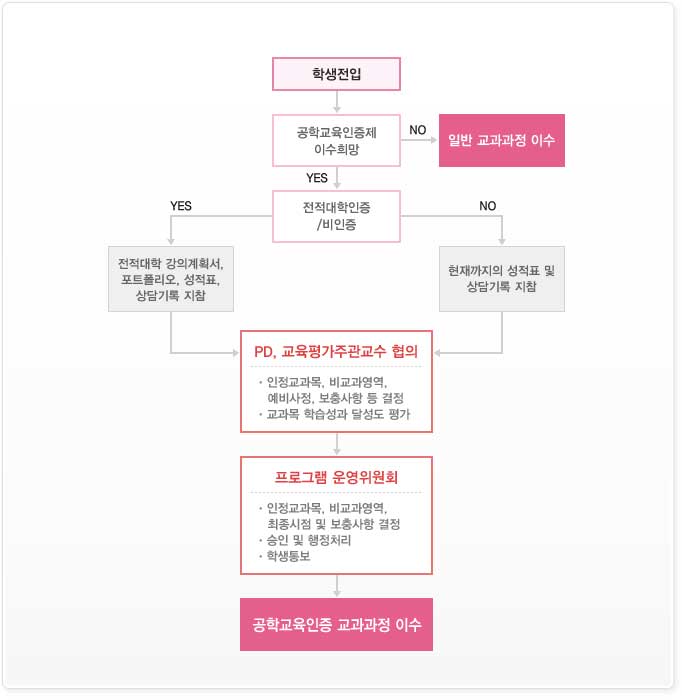 공학인증_전입생