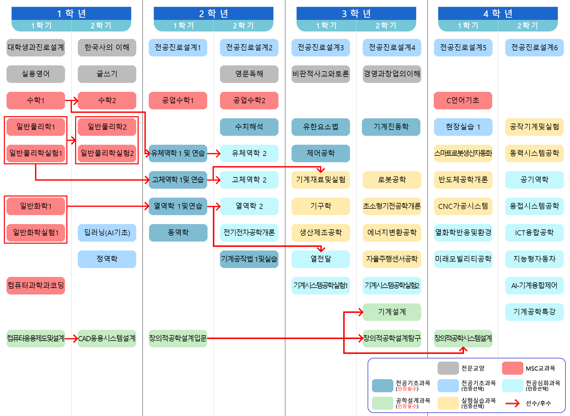 통합 이수체계도 (24년 2,3학년 진학자부터 적용)