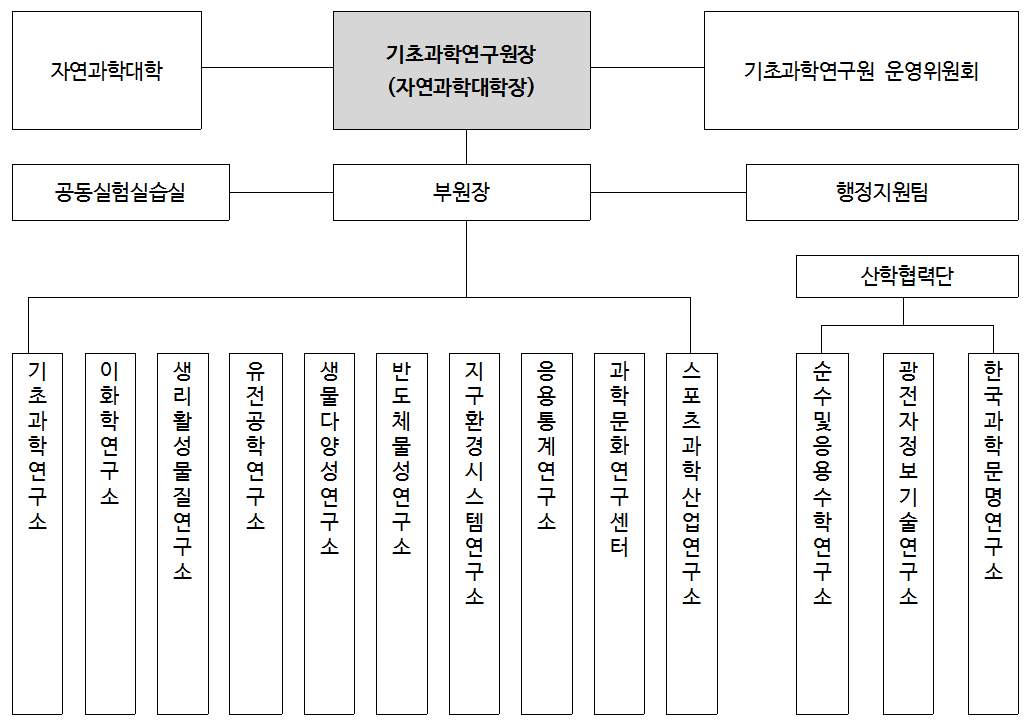 연구소 조직