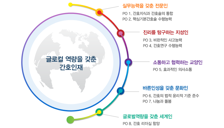 글로컬 역량을 갖춘 간호인재: 1.실무능력을 갖춘 전문인 (1) PO1. 간호지식과 간호술의 통합 (2) PO2. 핵심기본간호술 수행능력 2. 진리를 탐구하는 지성인 (1) PO3. 비판적인 사고능력 (2) PO4. 간호연구 수행능력 3. 소통하고 협력하는 교양인 (1) PO5. 효과적인 의사소통 4. 바른인성을 갖춘 문화인  (1) PO6. 간호의 법적 윤리적 기준 준수 (2) PO7. 나눔과 돌봄 5. 글로벌 역량을 갖춘 세계인 (1) PO8. 간호 리더십 함양