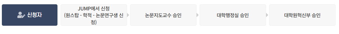 신청절차