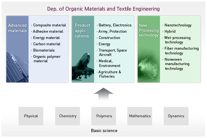 Dep. of Organic Materials & Fiber Engineering 