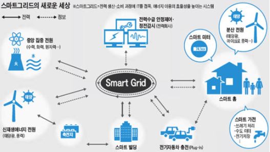 스마트그리드 개념도