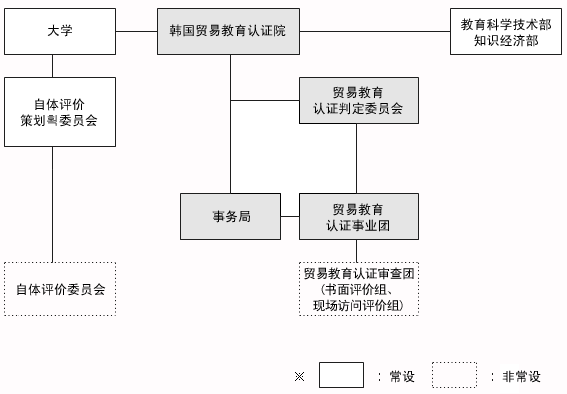 实施贸易教育认证的运营组织