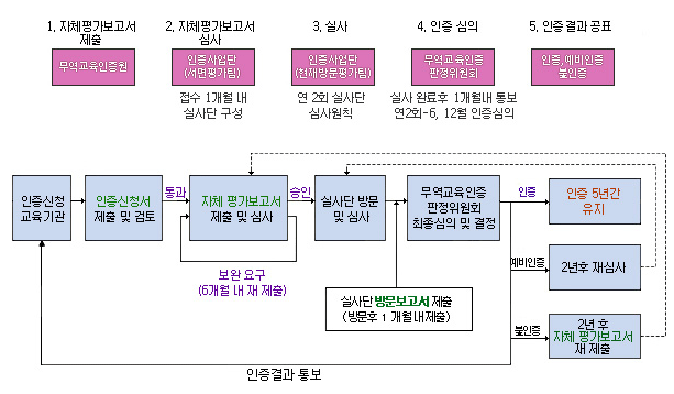 实施贸易教育认证的步骤