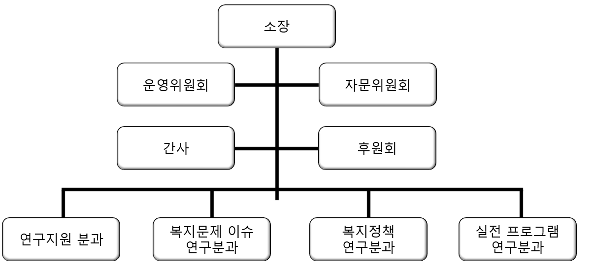 조직도
